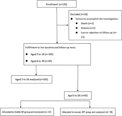 The Association Between Changes in Plasma Short-Chain Fatty Acid Concentrations and Hypertension in Children With Chronic Kidney Disease